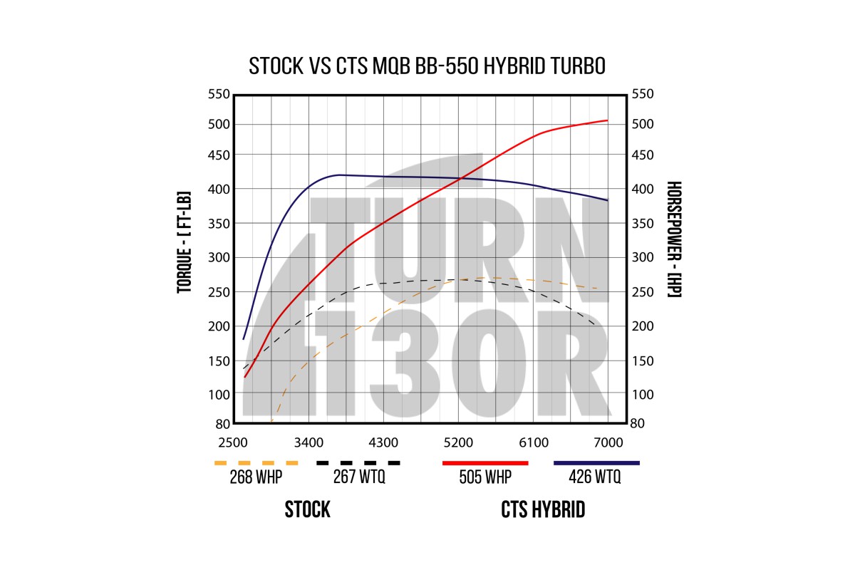 BB-550 Turbo pour Golf 7 GTI / Golf 7 R / Leon 3 Cupra / S3 8V 2.0 TFSI EA888.3 CTS Turbo